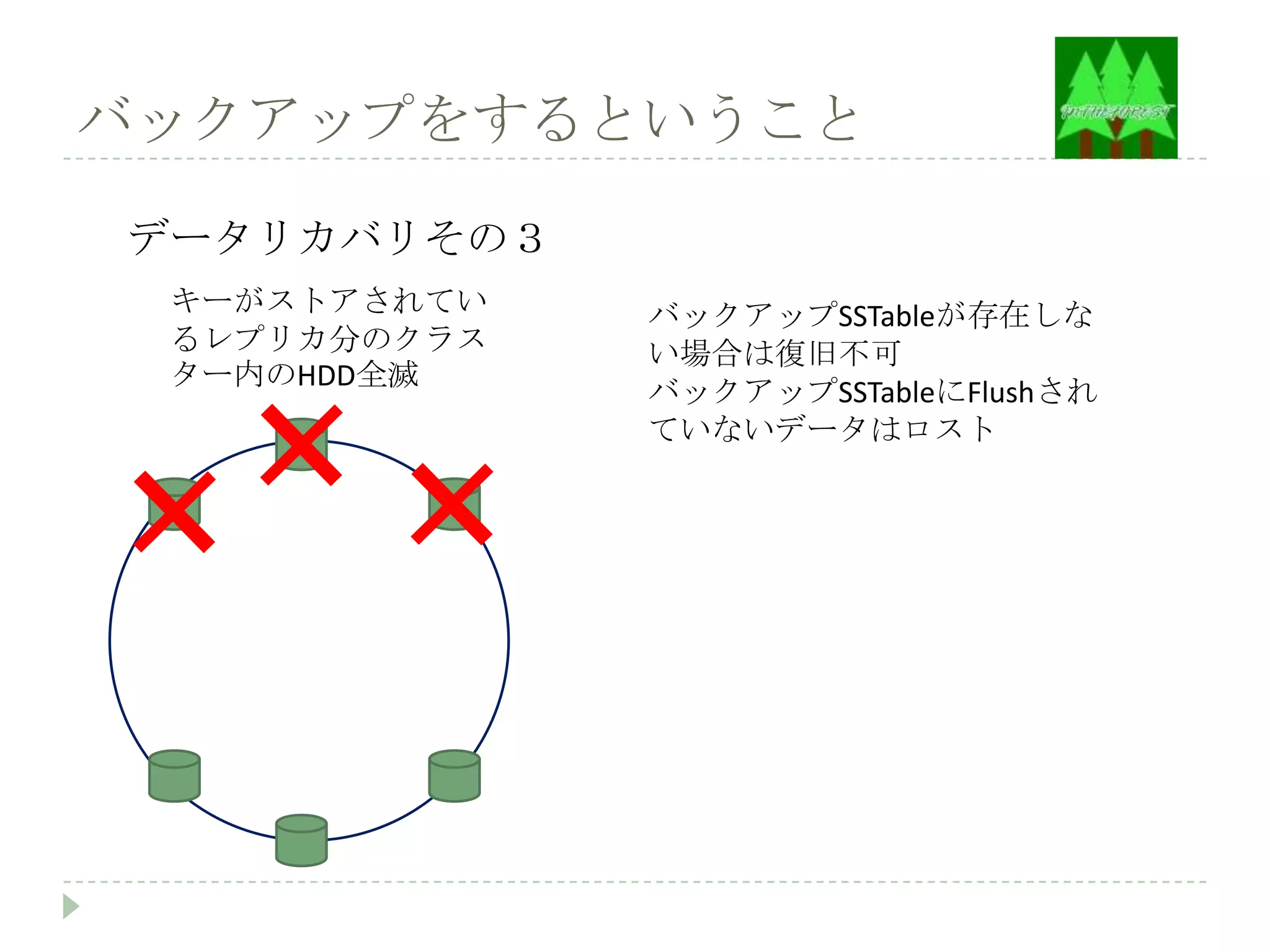 バックアップをするということ

データリカバリその３
 キーがストアされてい   バックアップSSTableが存在しな
 るレプリカ分のクラス   い場合は復旧不可
 ター内のHDD全滅
              バックアップSSTableにFlushされ
              ていないデータはロスト
 