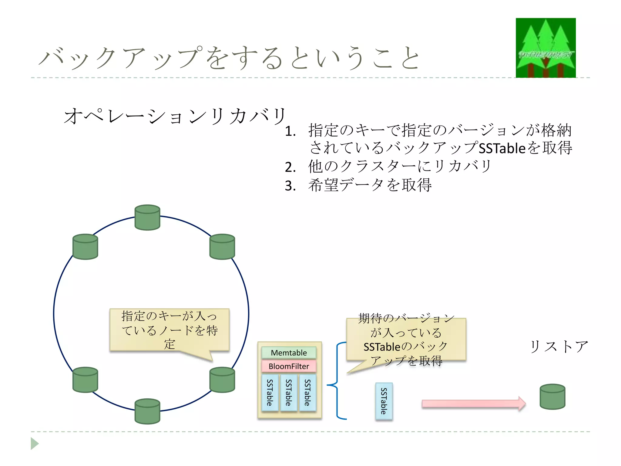 バックアップをするということ

オペレーションリカバリ
                        1. 指定のキーで指定のバージョンが格納
                           されているバックアップSSTableを取得
                        2. 他のクラスターにリカバリ
                        3. 希望データを取得




   指定のキーが入っ                                 期待のバージョン
   ているノードを特                                  が入っている
      定                                     SSTableのバック   リストア
                  Memtable
                BloomFilter                  アップを取得
              SSTable

                        SSTable

                                  SSTable




                                              SSTable
 