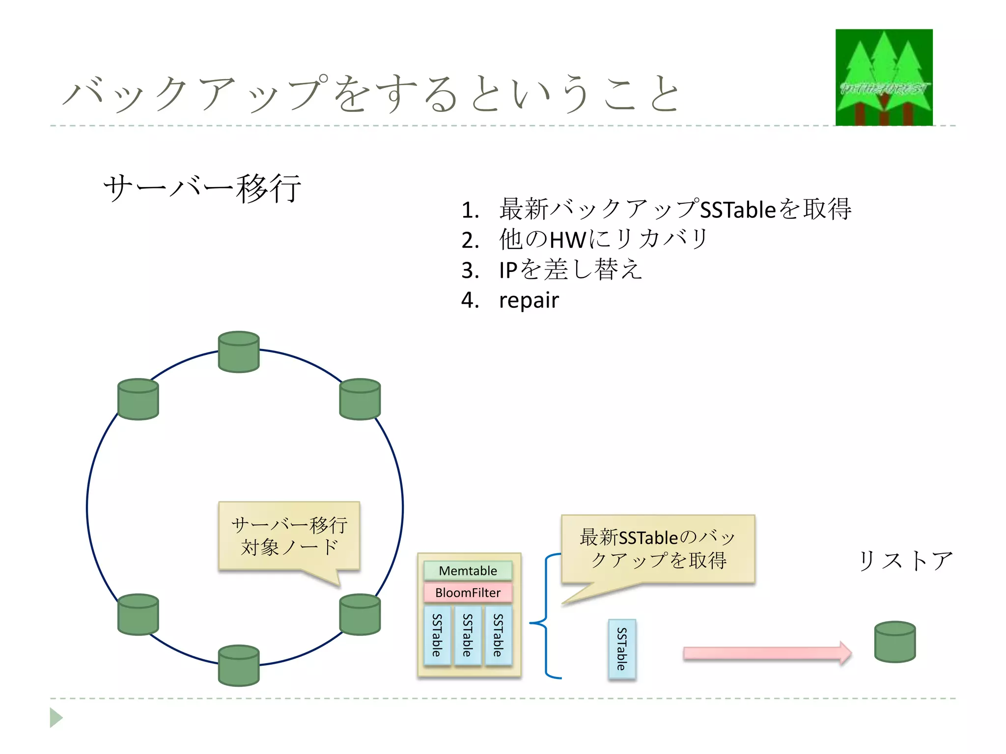 バックアップをするということ

サーバー移行
                      1.            最新バックアップSSTableを取得
                      2.            他のHWにリカバリ
                      3.            IPを差し替え
                      4.            repair




   サーバー移行
                                          最新SSTableのバッ
    対象ノード
                Memtable
                                           クアップを取得       リストア
              BloomFilter
            SSTable

                      SSTable

                                SSTable




                                            SSTable
 