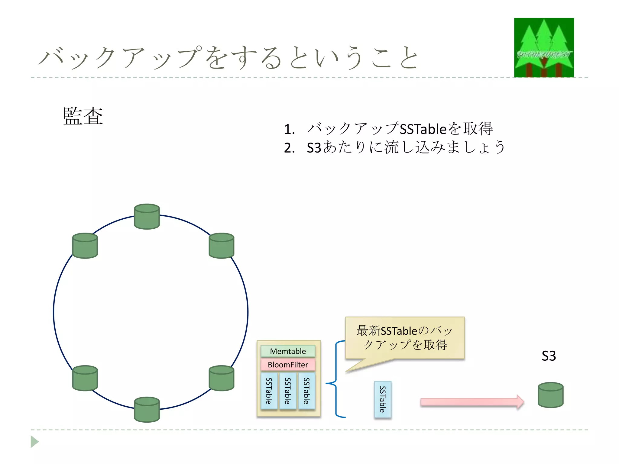 バックアップをするということ

監査
                  1. バックアップSSTableを取得
                  2. S3あたりに流し込みましょう




                                      最新SSTableのバッ
            Memtable
                                       クアップを取得
          BloomFilter
                                                     S3
        SSTable

                  SSTable

                            SSTable




                                        SSTable
 