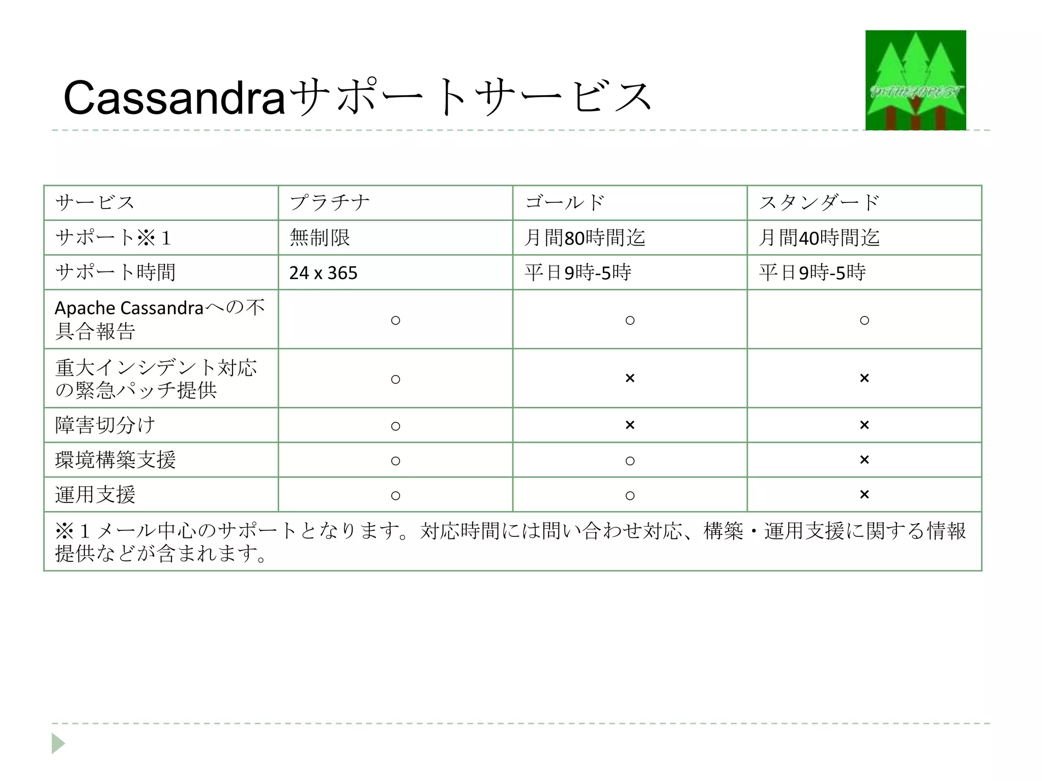 Cassandraサポートサービス

サービス                  プラチナ           ゴールド       スタンダード
サポート※１                無制限            月間80時間迄    月間40時間迄
サポート時間                24 x 365       平日9時-5時    平日9時-5時
Apache Cassandraへの不
                                 ○          ○         ○
具合報告
重大インシデント対応
                                 ○          ×         ×
の緊急パッチ提供
障害切分け                            ○          ×         ×
環境構築支援                           ○          ○         ×
運用支援                             ○          ○         ×
※１メール中心のサポートとなります。対応時間には問い合わせ対応、構築・運用支援に関する情報
提供などが含まれます。
 