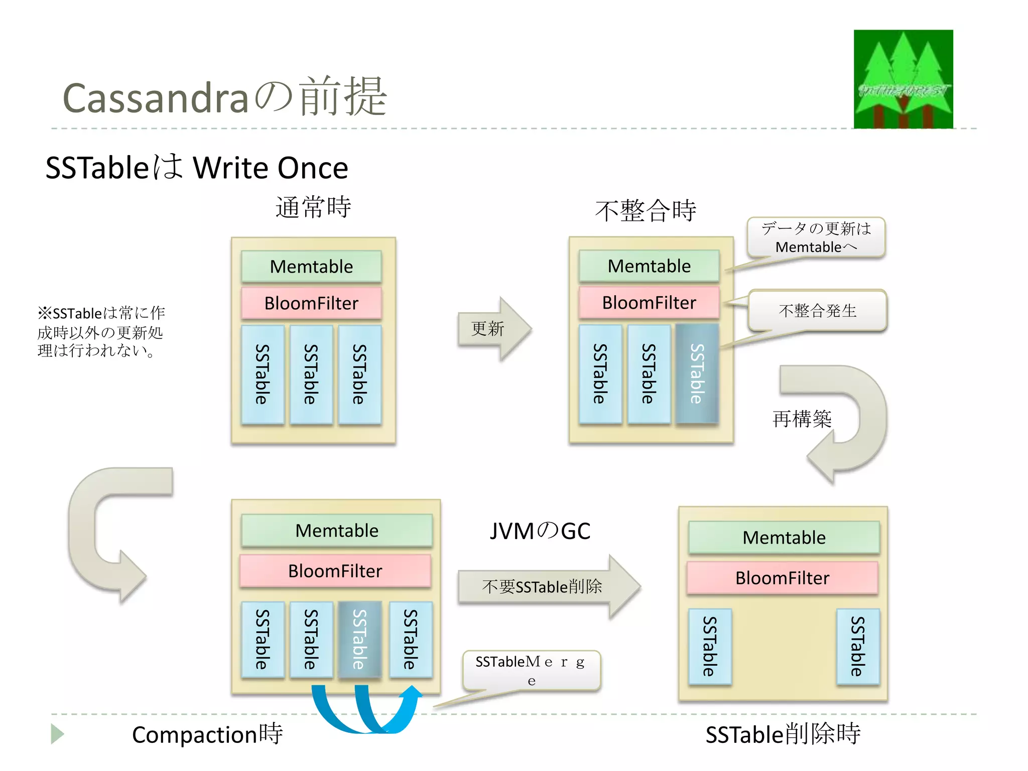 Cassandraの前提
SSTableは Write Once
                          通常時                                           不整合時
                                                                                                            データの更新は
                                                                                                             Memtableへ
                      Memtable                                               Memtable

※SSTableは常に作
                    BloomFilter                                            BloomFilter                        不整合発生
成時以外の更新処                                                 更新
理は行われない。




                                                                       SSTable

                                                                                 SSTable

                                                                                           SSTable
                SSTable

                           SSTable

                                     SSTable


                                                                                                             再構築




                          Memtable                        JVMのGC                                         Memtable
                          BloomFilter                                                                    BloomFilter
                                                         不要SSTable削除
                SSTable

                           SSTable

                                     SSTable

                                               SSTable




                                                                                               SSTable




                                                                                                                       SSTable
                                                         SSTableＭｅｒｇ
                                                                ｅ


        Compaction時                                                                              SSTable削除時
 
