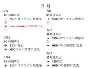 ２月
2/8
85号機障害
→ SSDがオフライン現象発
生
2/15
89号機障害
→ SSDがオフライン現象発
生
→ HDDのみの筐体に変更
2/24
85号機障害
→ SSD死亡
→ HDDのみ筐体に変更
2/7
86号機障害
→ SSDがオフライン現象発
生
→ removetokenに3時間くら
い
2/12
90号機障害
→ SSDが死亡
→ HDDのみの筐体に変更
2/16
86号機障害
→ SSDがオフライン現象発
 
