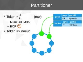 Partitioner
●

Token = f
–
–

●

Murmur3, MD5
BOP

Token => noeud

(row)

Lyon
Venise

pays gentilé
FR

Lyonnais

pays gentilé
IT

Vénitiens

 