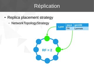 Réplication
●

Replica placement strategy
–

NetworkTopologyStrategy
Lyon

RF = 2

pays gentilé
FR

Lyonnais

 