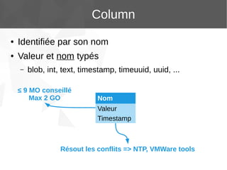 Column
●

Identifiée par son nom

●

Valeur et nom typés
–

blob, int, text, timestamp, timeuuid, uuid, ...

≤ 9 MO conseillé
Max 2 GO

Nom
Valeur
Timestamp

Résout les conflits => NTP, VMWare tools

 
