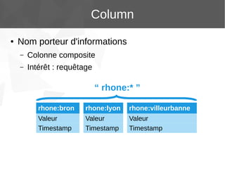 Column
●

Nom porteur d'informations
–

Colonne composite

–

Intérêt : requêtage

“ rhone:* ”
rhone:bron

rhone:lyon

rhone:villeurbanne

Valeur
Timestamp

Valeur
Timestamp

Valeur
Timestamp

 