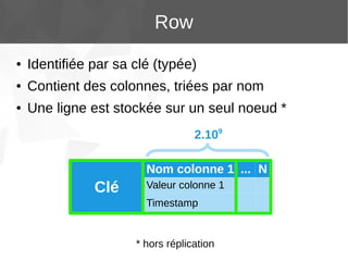 Row
●

Identifiée par sa clé (typée)

●

Contient des colonnes, triées par nom

●

Une ligne est stockée sur un seul noeud *
2.109
Nom colonne 1 ... N

Clé

Valeur colonne 1
Timestamp

* hors réplication

 