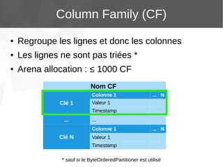 Column Family (CF)
●

Regroupe les lignes et donc les colonnes

●

Les lignes ne sont pas triées *

●

Arena allocation : ≤ 1000 CF
Nom CF
Colonne 1

Clé 1

... N

Valeur 1
Timestamp

...

...
Colonne 1

Clé N

... N

Valeur 1
Timestamp

* sauf si le ByteOrderedPartitioner est utilisé

 