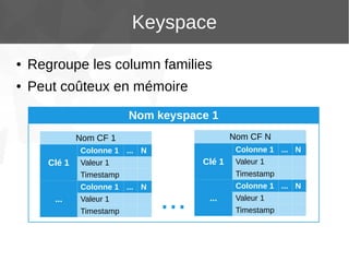 Keyspace
●

Regroupe les column families

●

Peut coûteux en mémoire
Nom keyspace 1
Nom CF N

Nom CF 1

Colonne 1 ... N

Colonne 1 ... N

Clé 1

Clé 1

Valeur 1

Timestamp

Timestamp
Colonne 1 ... N

...

Valeur 1
Timestamp

Valeur 1

...

Colonne 1 ... N

...

Valeur 1
Timestamp

 