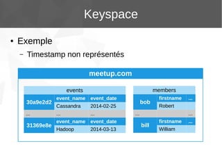 Keyspace
●

Exemple
–

Timestamp non représentés
meetup.com
members

events
30a9e2d2
...

31369e8e

event_name

event_date

Cassandra

2014-02-25

...

...

event_name

event_date

Hadoop

2014-03-13

bob

firstname

...

Robert

...

...

bill

firstname
William

...

 
