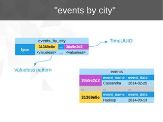 "events by city"

TimeUUID

events_by_city
lyon

31369e8e

... 30a9e2d2

<valueless> ... <valueless>

Valueless pattern

events
30a9e2d2
...

31369e8e

event_name

event_date

Cassandra

2014-02-25

...

...

event_name

event_date

Hadoop

2014-03-13

 