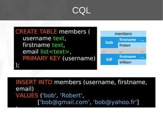 CQL
CREATE TABLE members (
username text,
firstname text,
email list<text>,
PRIMARY KEY (username)
);

members
bob

firstname

...

Robert
...

...

bill

...

firstname

...

William

INSERT INTO members (username, firstname,
email)
VALUES ('bob', 'Robert',
['bob@gmail.com', 'bob@yahoo.fr']
);

 