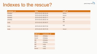 Indexes to the rescue?
customer_id time staff_id
chbatey 2015-03-03 08:52:45 trevor
chbatey 2015-03-03 08:52:54 trevor
chbatey 2015-03-03 08:53:11 bill
chbatey 2015-03-03 08:53:18 bill
rusty 2015-03-03 08:56:57
bill
rusty 2015-03-03 08:57:02
bill
rusty 2015-03-03 08:57:20 trevor
staff_id customer_id
trevor chbatey
trevor chbatey
bill chbatey
bill chbatey
bill rusty
bill rusty
trevor rusty
 
