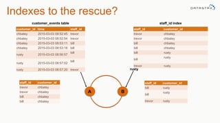 Indexes to the rescue?
staff_id customer_id
trevor chbatey
trevor chbatey
bill chbatey
bill chbatey
staff_id customer_id
bill rusty
bill
rusty
trevor rusty
A B
chbatey rusty
customer_id time staff_id
chbatey 2015-03-03 08:52:45 trevor
chbatey 2015-03-03 08:52:54 trevor
chbatey 2015-03-03 08:53:11 bill
chbatey 2015-03-03 08:53:18 bill
rusty 2015-03-03 08:56:57
bill
rusty 2015-03-03 08:57:02
bill
rusty 2015-03-03 08:57:20 trevor
customer_events table
staff_id customer_id
trevor chbatey
trevor chbatey
bill chbatey
bill chbatey
bill rusty
bill
rusty
trevor rusty
staff_id index
 
