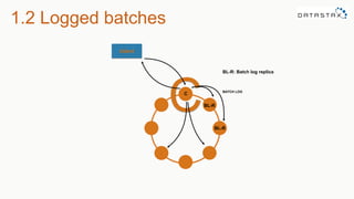 1.2 Logged batches
client
C
BATCH LOG
BL-R
BL-R
BL-R: Batch log replica
 