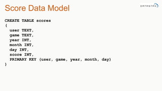 Score Data Model
CREATE TABLE scores
(
user TEXT,
game TEXT,
year INT,
month INT,
day INT,
score INT,
PRIMARY KEY (user, game, year, month, day)
)
 