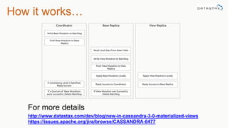 How it works…
http://www.datastax.com/dev/blog/new-in-cassandra-3-0-materialized-views
https://issues.apache.org/jira/browse/CASSANDRA-6477
For more details
 
