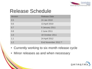 Release Schedule
Version                Release Date
0.5                    24 Jan 2010
0.6                    13 April 2010
0.7                    9 January 2011
0.8                    2 June 2011
1.0                    18 October 2011
1.1                    24 April 2012
1.2                    End November 2012 ?

●   Currently working to six month release cycle
●   Minor releases as and when necessary
 
