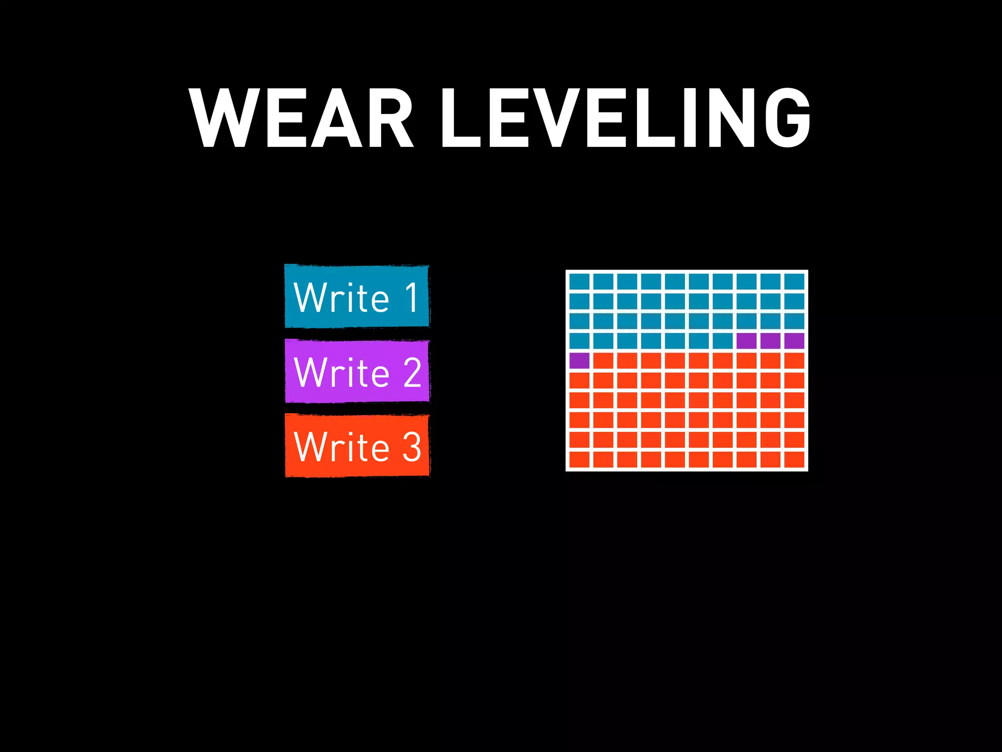 WEAR LEVELING

  Write 1
  Write 2
  Write 3
 
