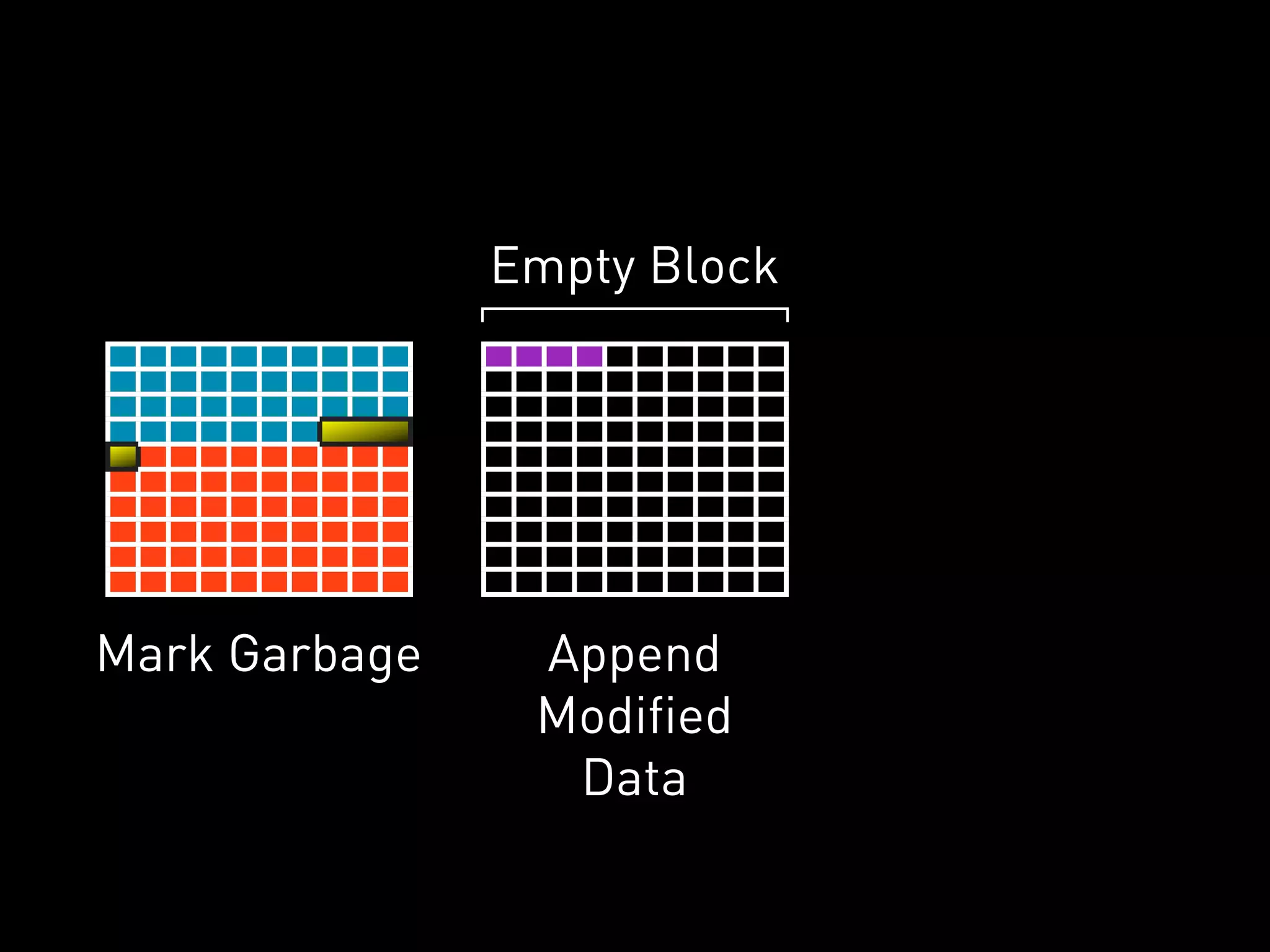 Empty Block




Mark Garbage    Append
                Modified
                 Data
 