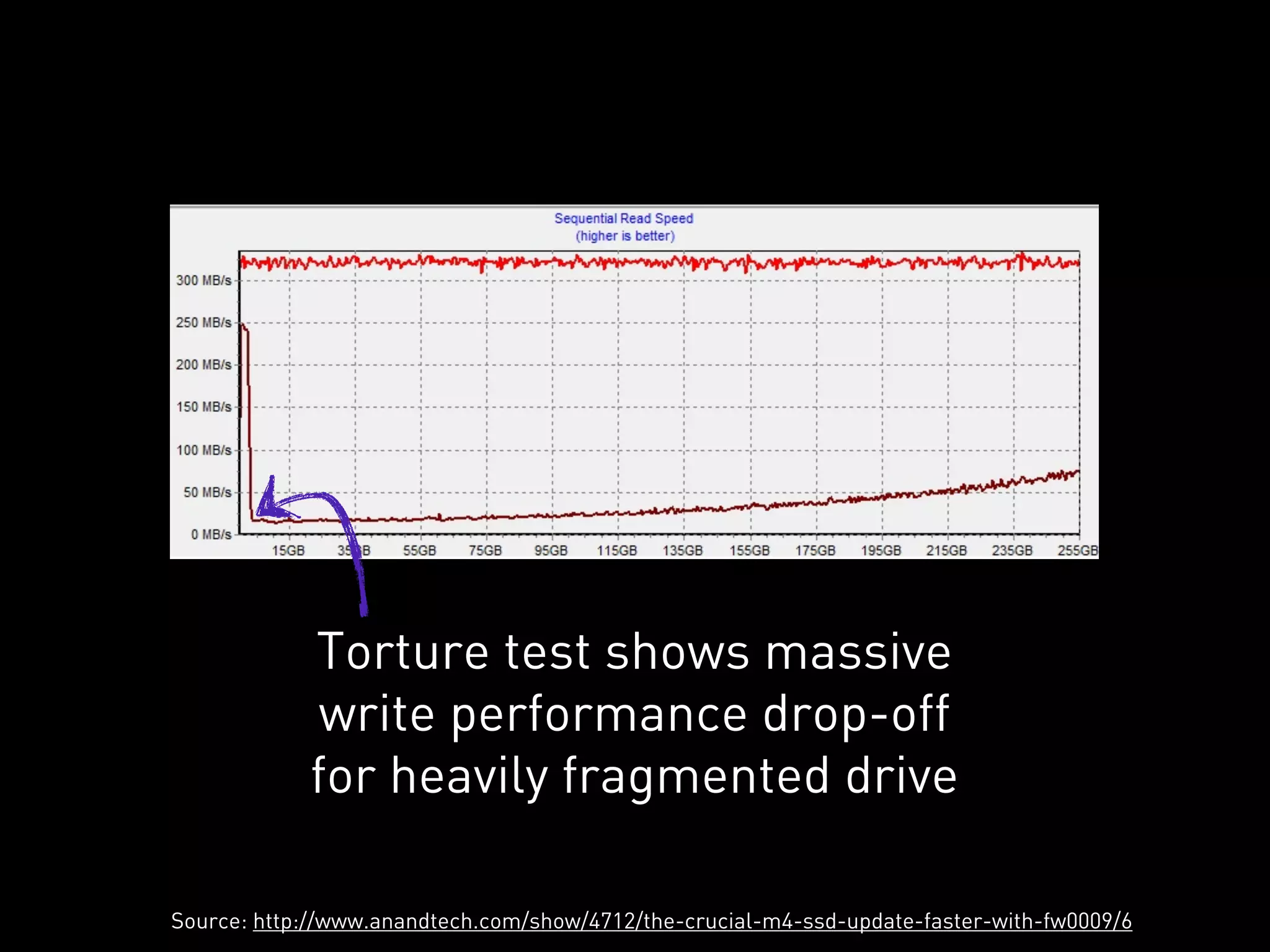Torture test shows massive
             write performance drop-off
            for heavily fragmented drive

Source: http://www.anandtech.com/show/4712/the-crucial-m4-ssd-update-faster-with-fw0009/6
 