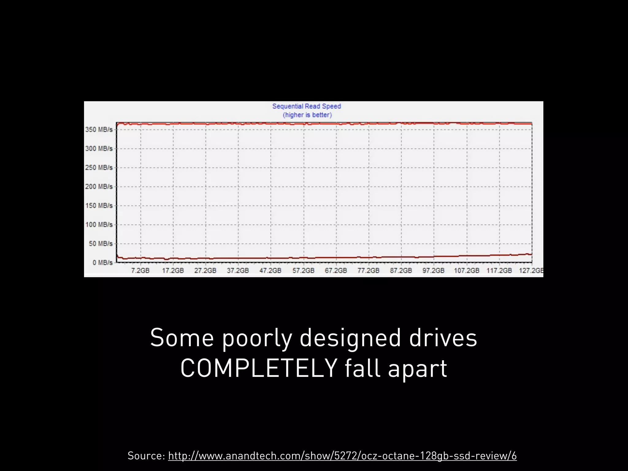 Some poorly designed drives
      COMPLETELY fall apart


Source: http://www.anandtech.com/show/5272/ocz-octane-128gb-ssd-review/6
 