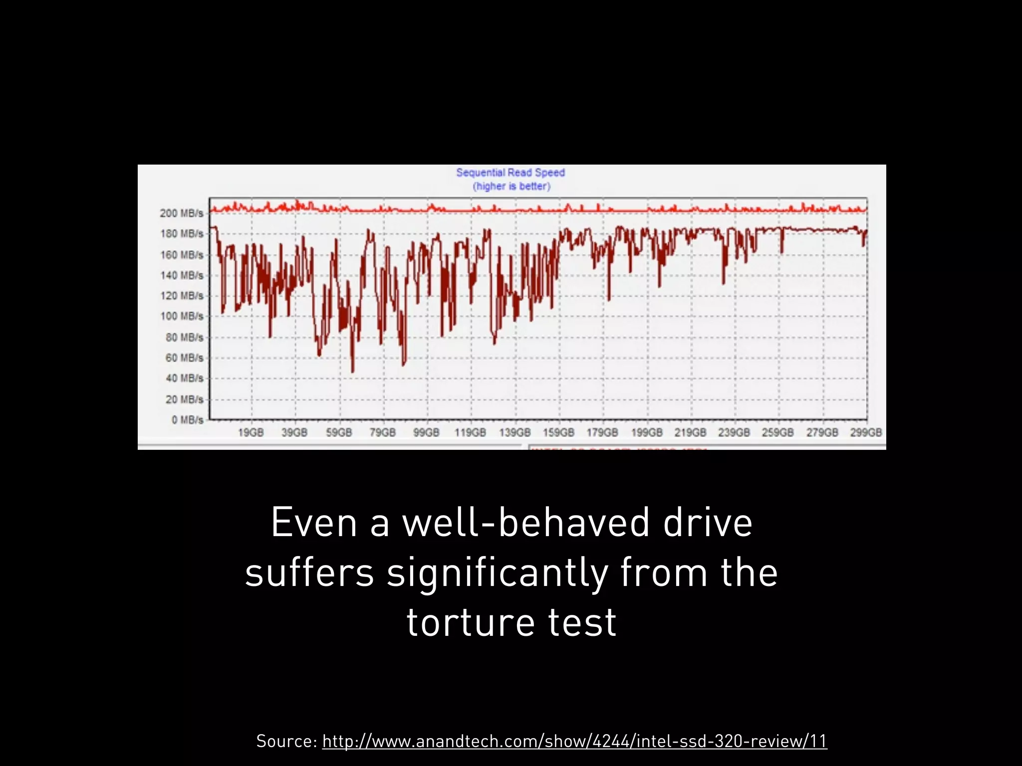 Even a well-behaved drive
suffers significantly from the
         torture test

Source: http://www.anandtech.com/show/4244/intel-ssd-320-review/11
 