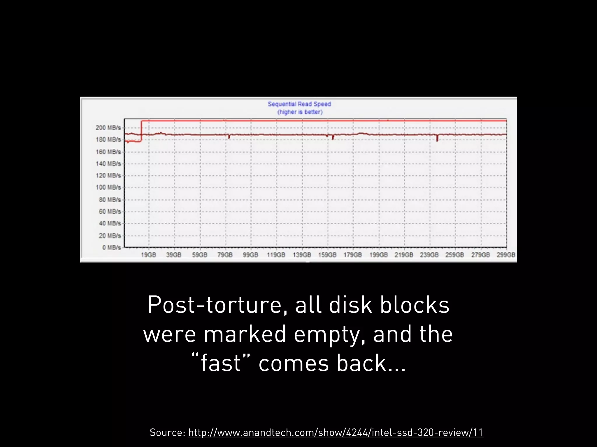 Post-torture, all disk blocks
were marked empty, and the
   “fast” comes back...

Source: http://www.anandtech.com/show/4244/intel-ssd-320-review/11
 