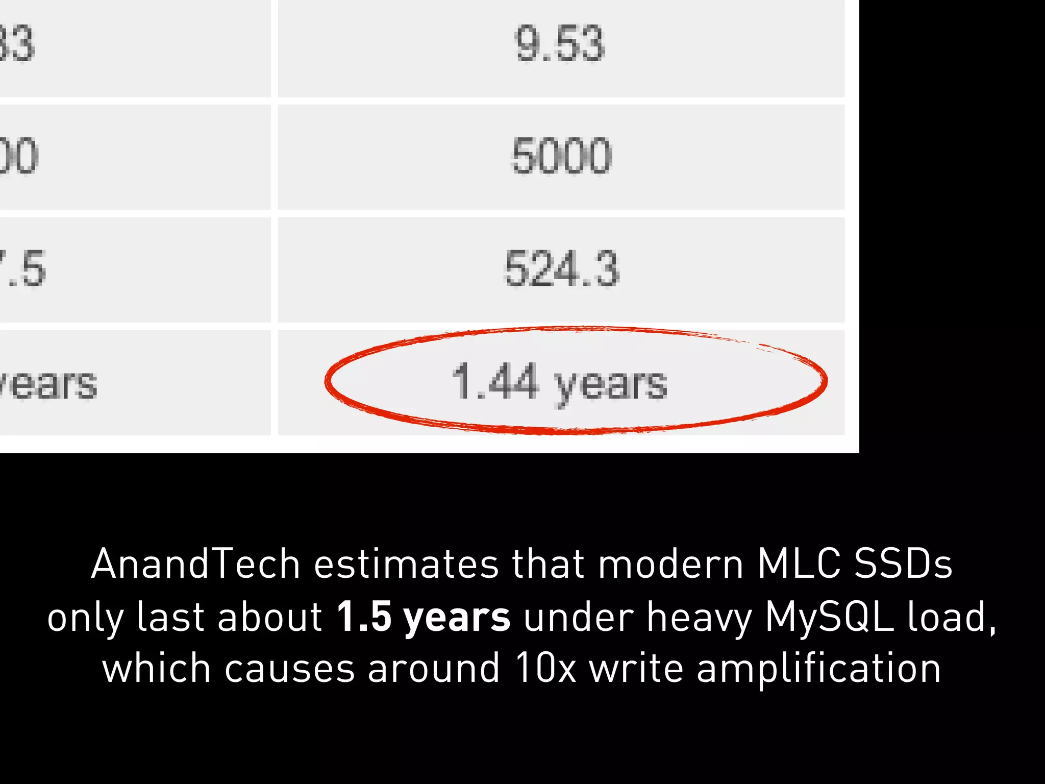 AnandTech estimates that modern MLC SSDs
only last about 1.5 years under heavy MySQL load,
   which causes around 10x write amplification
 