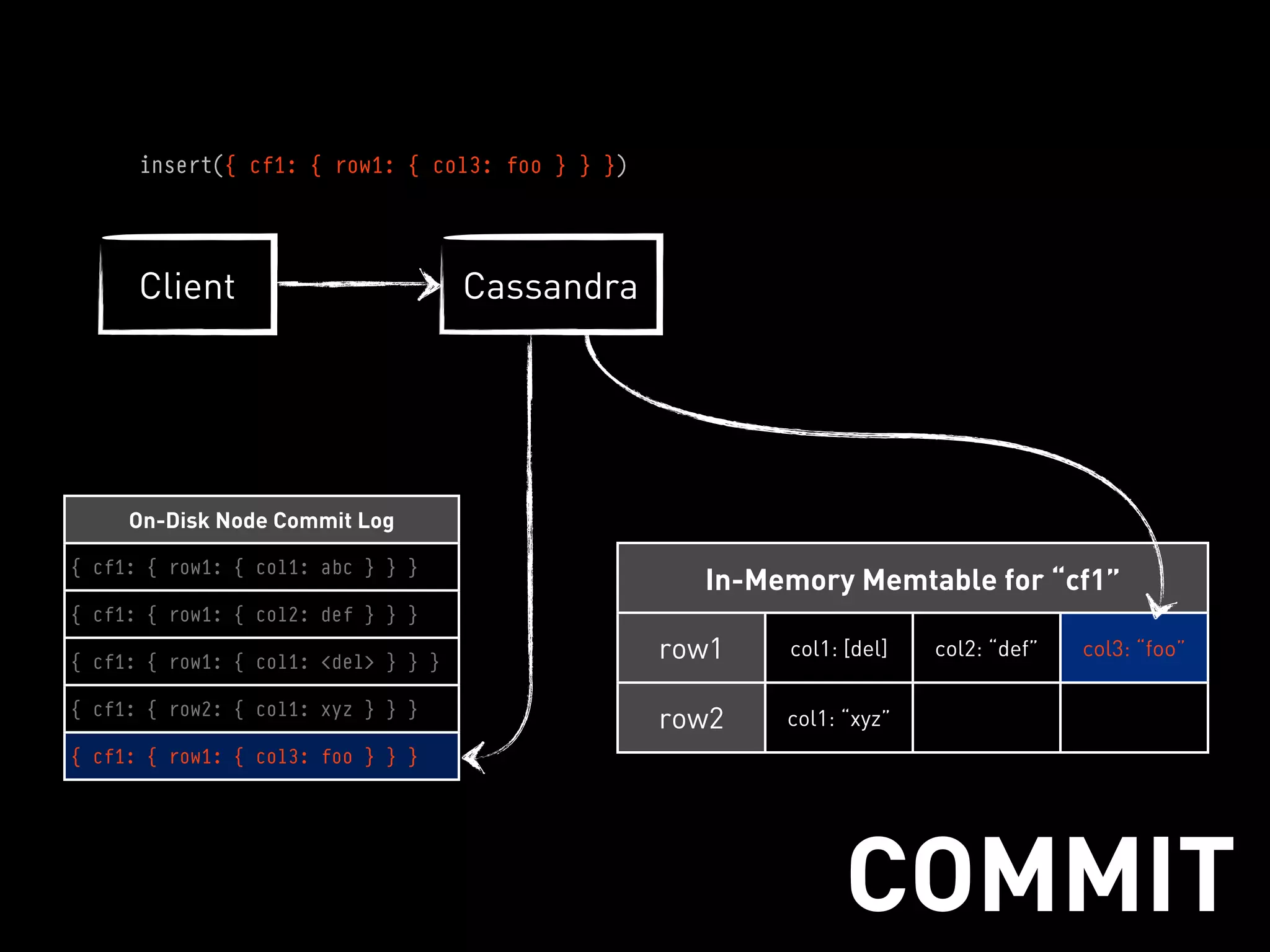 insert({ cf1: { row1: { col3: foo } } })




      Client                         Cassandra




     On-Disk Node Commit Log

{ cf1: { row1: { col1: abc } } }
                                                   In-Memory Memtable for “cf1”
{ cf1: { row1: { col2: def } } }

{ cf1: { row1: { col1: <del> } } }
                                                 row1   col1: [del]   col2: “def”   col3: “foo”

{ cf1: { row2: { col1: xyz } } }
                                                 row2   col1: “xyz”
{ cf1: { row1: { col3: foo } } }




                                                              COMMIT
 