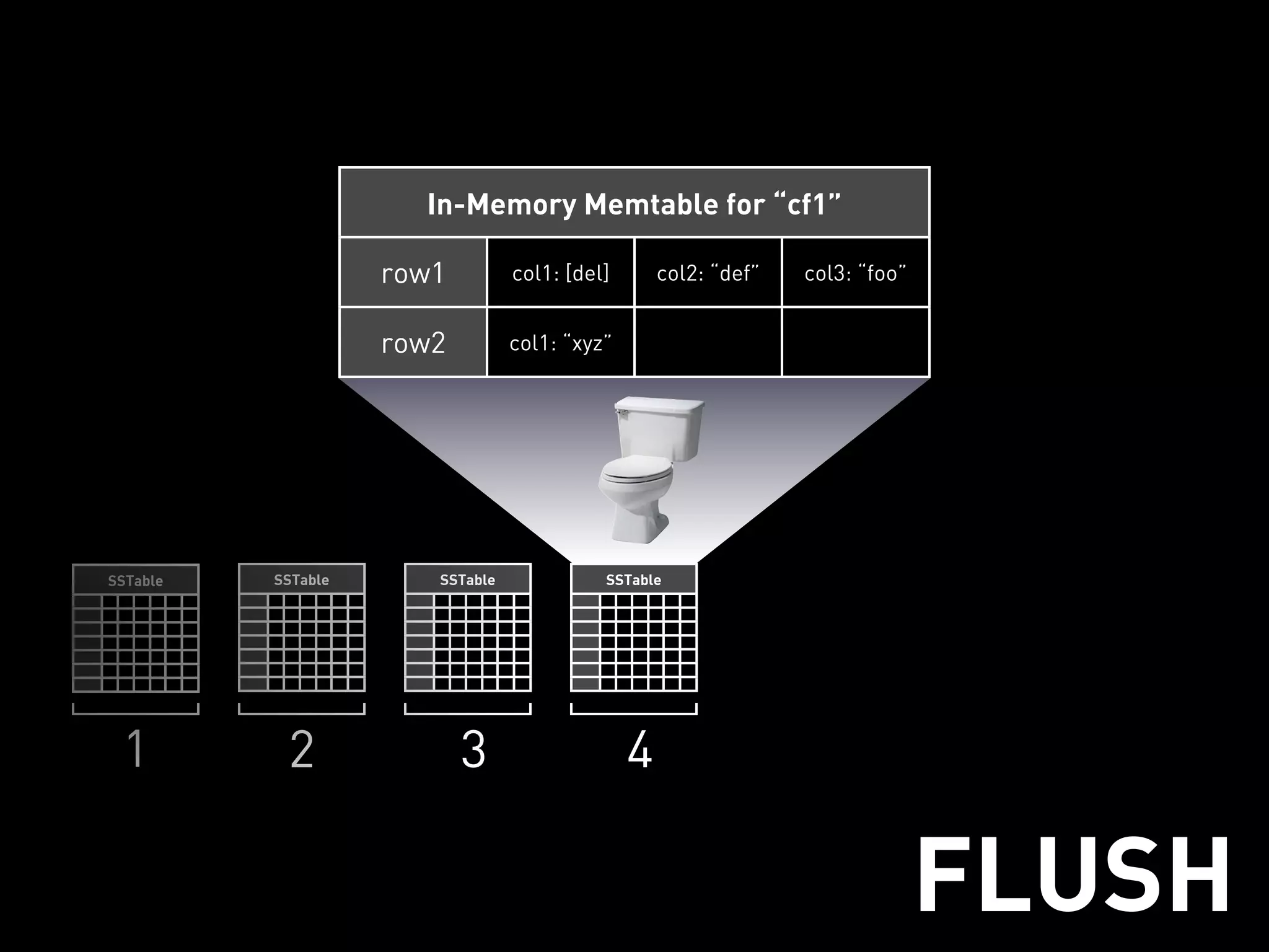 In-Memory Memtable for “cf1”

                    row1         col1: [del]       col2: “def”   col3: “foo”


                    row2         col1: “xyz”




SSTable   SSTable      SSTable             SSTable




 1         2               3                   4

                                                                               FLUSH
 