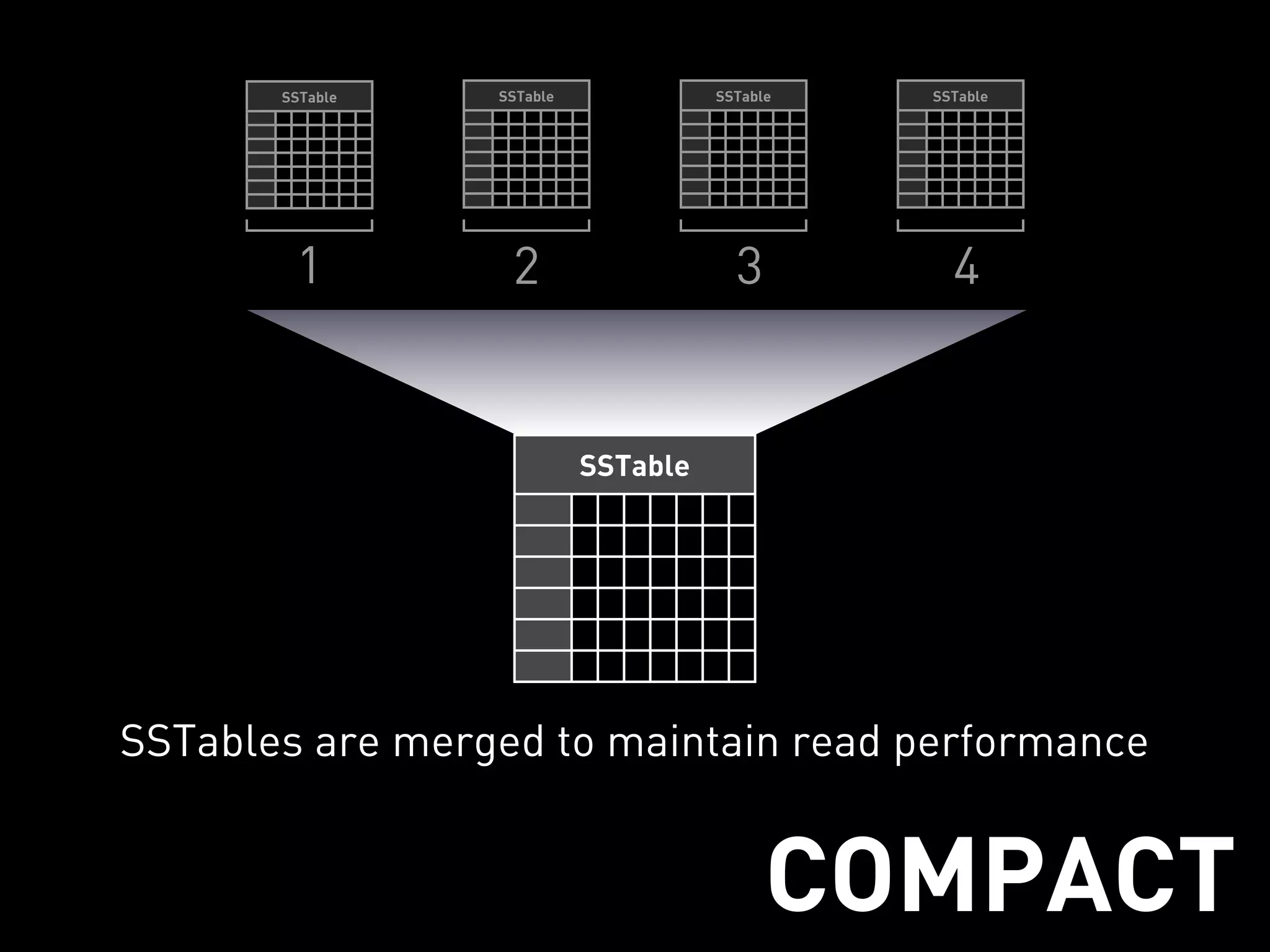 SSTable   SSTable             SSTable   SSTable




        1         2                    3         4


                           SSTable




SSTables are merged to maintain read performance


                                           COMPACT
 