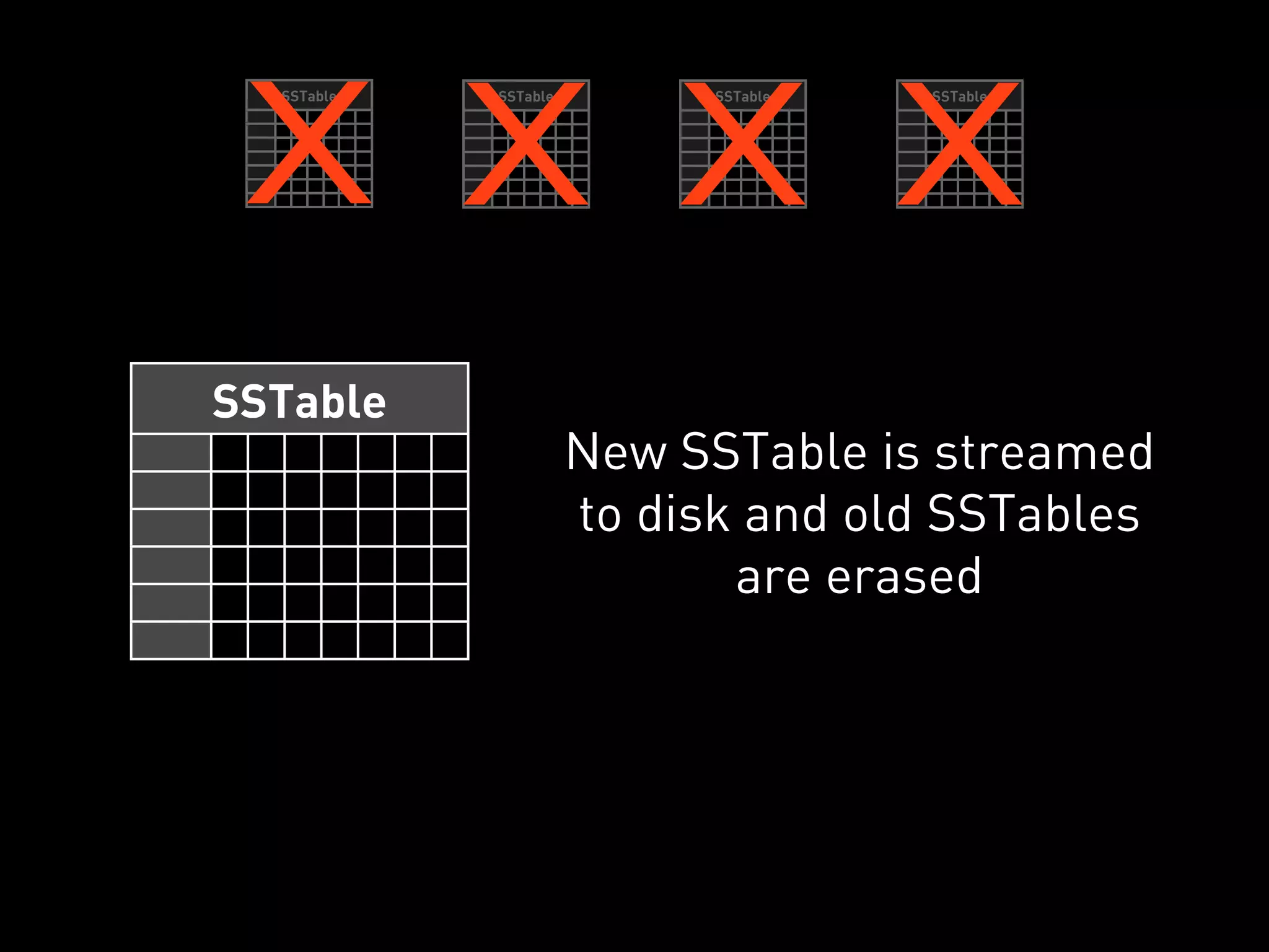 X X X X
  SSTable   SSTable         SSTable   SSTable




SSTable
                      New SSTable is streamed
                      to disk and old SSTables
                             are erased
 