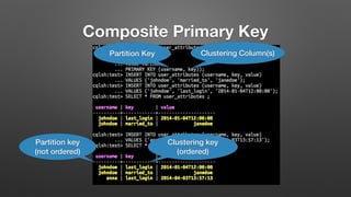 Composite Primary Key
Partition Key Clustering Column(s)
Partition key
(not ordered)
Clustering key
(ordered)
 