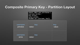 Composite Primary Key - Partition Layout
username
johndoe
key:
value:
key:
value:
username
anna
key:
value:
last_login
last_login
married_to
2014-01-04T12:00:00
2014-04-03T13:57:13
janedoe
 