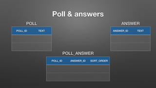 Poll & answers
POLL_ID TEXT
POLL_ID ANSWER_ID SORT_ORDER
POLL
POLL_ANSWER
ANSWER_ID TEXT
ANSWER
 