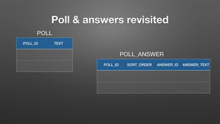 Poll & answers revisited
POLL_ID TEXT
POLL_ID SORT_ORDER ANSWER_ID ANSWER_TEXT
POLL
POLL_ANSWER
 