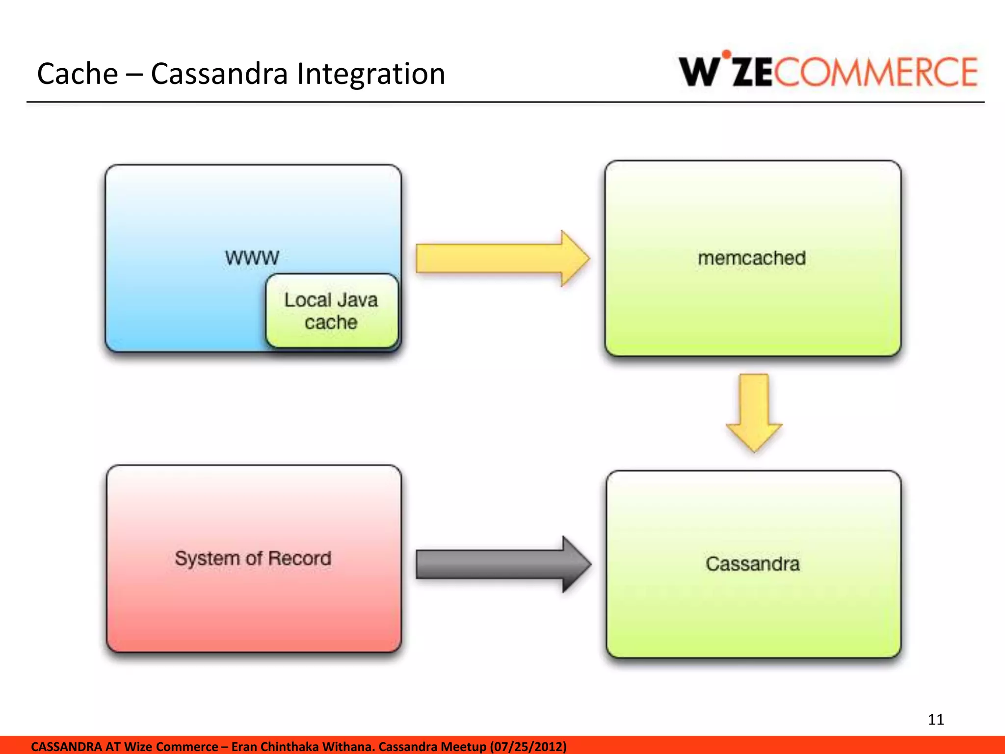 Cache – Cassandra Integration




                                                                                     11
CASSANDRA AT Wize Commerce – Eran Chinthaka Withana. Cassandra Meetup (07/25/2012)
 