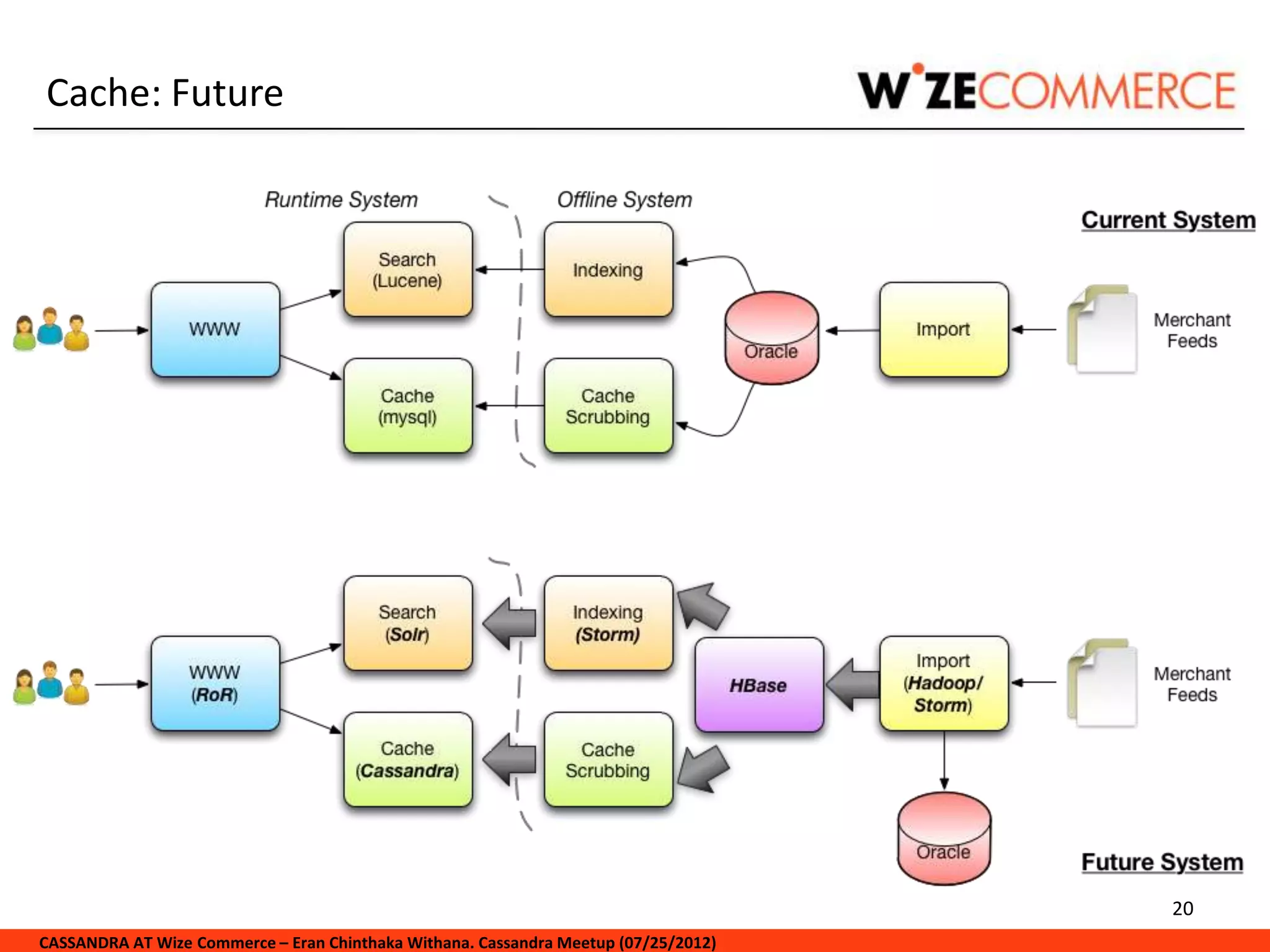 Cache: Future




                                                                                     20
CASSANDRA AT Wize Commerce – Eran Chinthaka Withana. Cassandra Meetup (07/25/2012)
 