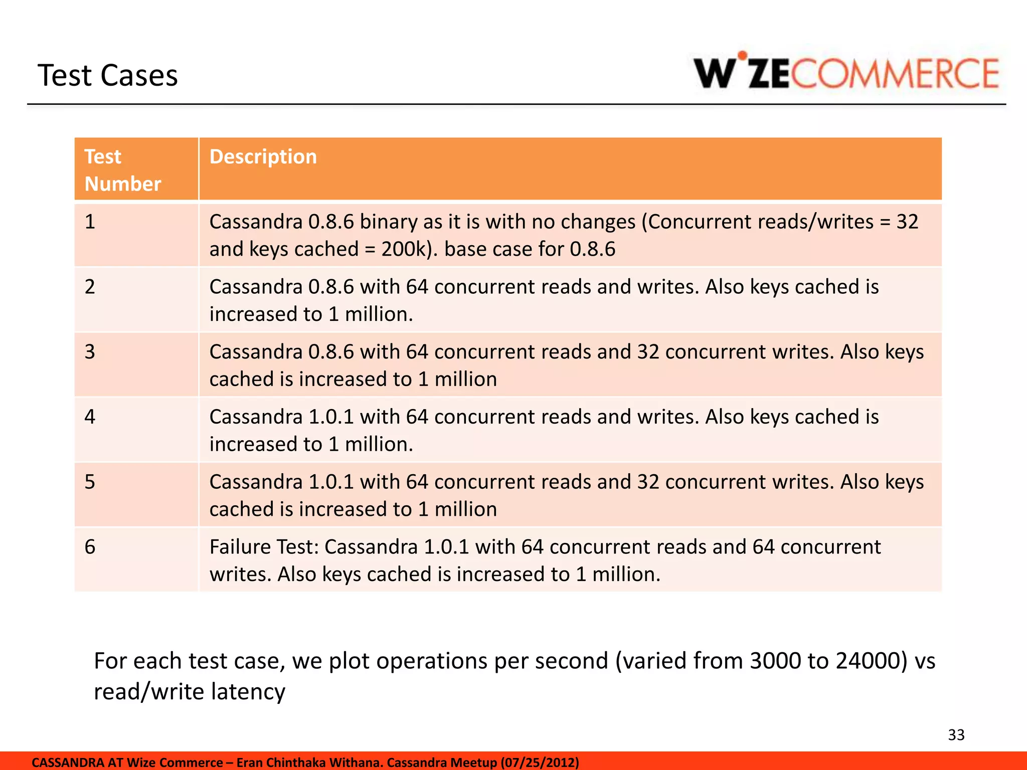 Test Cases

       Test               Description
       Number
       1                  Cassandra 0.8.6 binary as it is with no changes (Concurrent reads/writes = 32
                          and keys cached = 200k). base case for 0.8.6
       2                  Cassandra 0.8.6 with 64 concurrent reads and writes. Also keys cached is
                          increased to 1 million.
       3                  Cassandra 0.8.6 with 64 concurrent reads and 32 concurrent writes. Also keys
                          cached is increased to 1 million
       4                  Cassandra 1.0.1 with 64 concurrent reads and writes. Also keys cached is
                          increased to 1 million.
       5                  Cassandra 1.0.1 with 64 concurrent reads and 32 concurrent writes. Also keys
                          cached is increased to 1 million
       6                  Failure Test: Cassandra 1.0.1 with 64 concurrent reads and 64 concurrent
                          writes. Also keys cached is increased to 1 million.


         For each test case, we plot operations per second (varied from 3000 to 24000) vs
         read/write latency
                                                                                                          33
CASSANDRA AT Wize Commerce – Eran Chinthaka Withana. Cassandra Meetup (07/25/2012)
 
