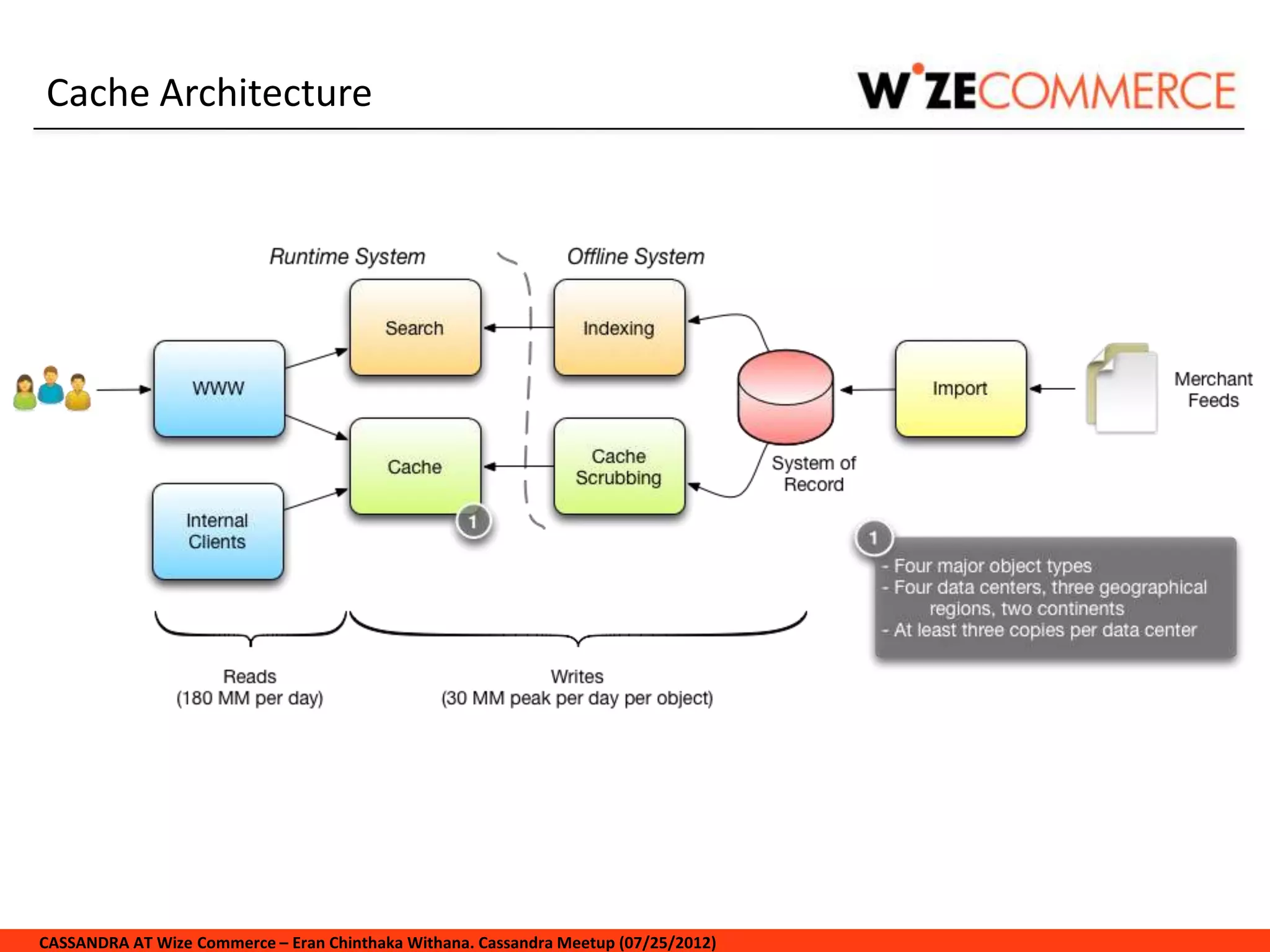 Cache Architecture




CASSANDRA AT Wize Commerce – Eran Chinthaka Withana. Cassandra Meetup (07/25/2012)
 