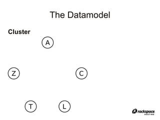 The Datamodel
Cluster
 