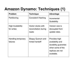 Amazon Dynamo: Techniques (1)
Problem

Technique

Advantage

Partitioning

Consistent Hashing

Incremental
Scalability

High Availability

Vector clocks with

Version size is

for writes

reconciliation during

decoupled from

reads

update rates.

Handling temporary

Sloppy Quorum and

Provides high

failures

hinted handoff

availability and
durability guarantee
when some of the
replicas are not
available.

 