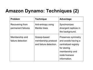Amazon Dynamo: Techniques (2)
Problem

Technique

Advantage

Recovering from

Anti-entropy using

Synchronizes

permanent failures

Merkle trees

divergent replicas in
the background.

Membership and

Gossip-based

Preserves symmetry

failure detection

membership protocol

and avoids having a

and failure detection.

centralized registry
for storing
membership and
node liveness
information.

 