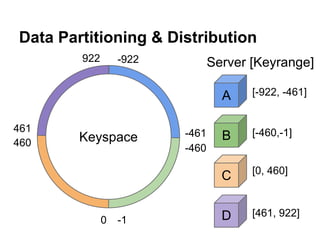 Data Partitioning & Distribution
922

-922

Server [Keyrange]
A

461
460

0

-1

-461
-460

B

[-460,-1]

C

Keyspace

[-922, -461]

[0, 460]

D

[461, 922]

 