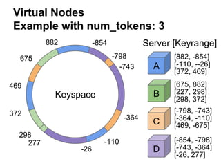 Virtual Nodes
Example with num_tokens: 3
882

Server [Keyrange]

-854
-798
-743

675

A

[882, -854]
[-110, --26]
[372, 469]

B

[675, 882]
[227, 298]
[298, 372]

C

[-798, -743]
[-364, -110]
[469, -675]

D

[-854, -798]
[-743, -364]
[-26, 277]

469

Keyspace
372
298
277

-364
-110
-26

 