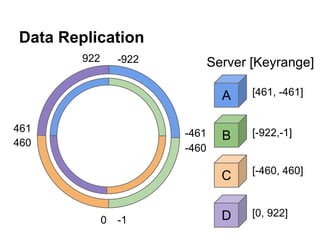 Data Replication
922

-922

Server [Keyrange]
A

461
460

0

-1

-461
-460

B

[-922,-1]

C

Keyspace

[461, -461]

[-460, 460]

D

[0, 922]

 