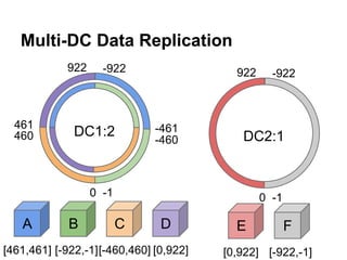 Multi-DC Data Replication
922

461
460

-922

Keyspac
DC1:2
e

922

-461
-460

DC2:1

0 -1

A

B

-922

0 -1

C

D

[461,461] [-922,-1][-460,460] [0,922]

E

F

[0,922] [-922,-1]

 