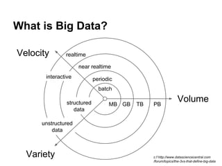 What is Big Data?
Velocity

realtime
near realtime

interactive

periodic
batch

structured
data

MB GB

TB

PB

Volume

unstructured
data

Variety

c.f http://www.datasciencecentral.com
/forum/topics/the-3vs-that-define-big-data

 